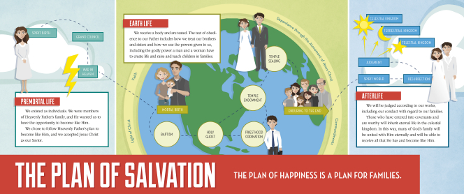 An infographic outlining each step of the plan of salvation: the premortal life, earth life, and the afterlife.