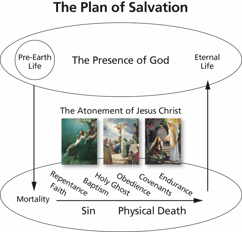 The Plan of Salvation—4