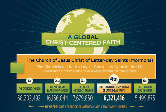 A blue, green, and yellow infographic describing global Latter-day Saint membership and their Christ-centered beliefs.