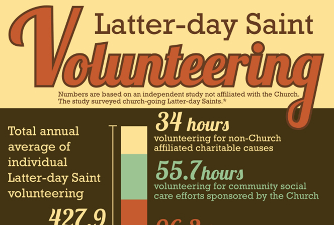 A warm-colored infographic with a bar chart and pie chart describing the volunteer hours and charitable donations provided by individual Latter-day Saints annually.