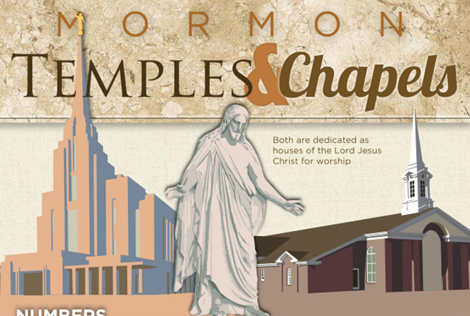 A tan and white infographic comparing the numbers, purpose, attendance, and frequency of Mormon temples and chapels.
