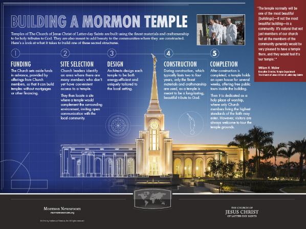 A blueprint-themed infographic with a temple image outlining the five steps to building a Mormon temple.