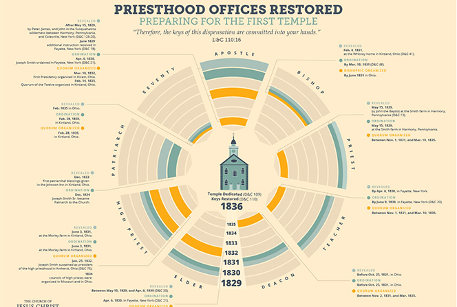 An infographic detailing the revelation, ordination, and organization of priesthood offices in The Church of Jesus Christ of Latter-day Saints from 1829 until the dedication of the Kirtland Temple.
