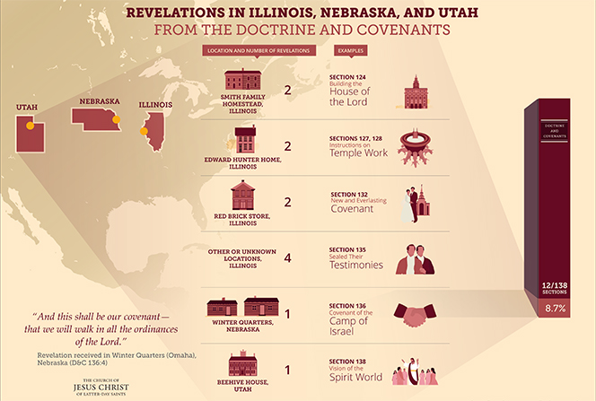 An infographic detailing the revelations received in various locations in Illinois, Nebraska, and Utah and recorded in the Doctrine and Covenants.