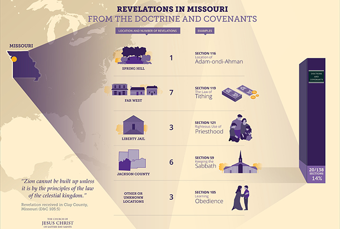 An infographic detailing the revelations received in various locations in Missouri and recorded in the Doctrine and Covenants.