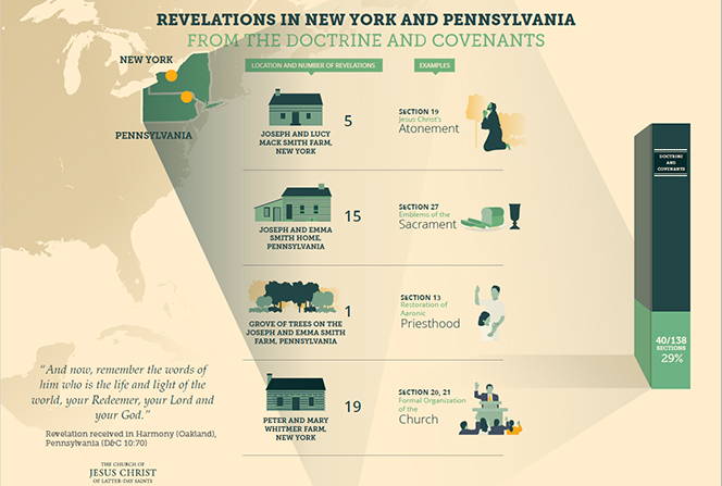 An infographic detailing revelations received in New York and Pennsylvania and recorded in the Doctrine and Covenants.