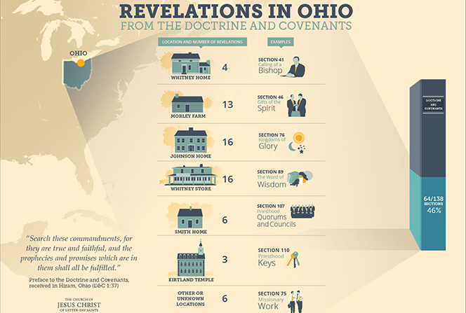 An infographic detailing revelations received in various locations in Ohio and recorded in the Doctrine and Covenants.
