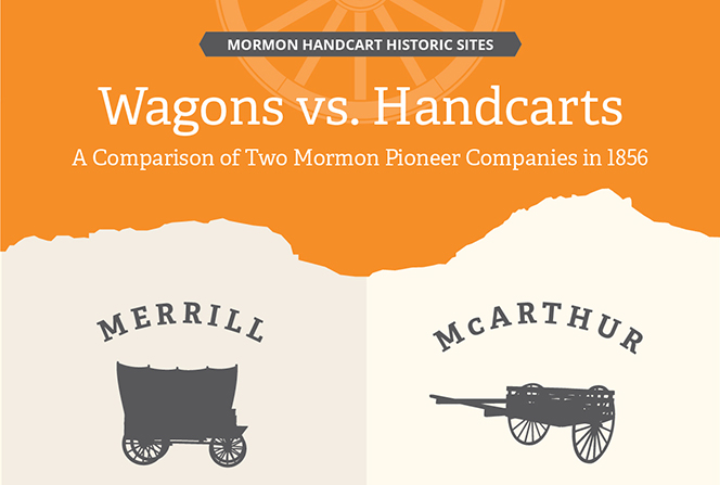 An infographic comparing the size, cost, length, and speed of the Merrill wagon company and the McArthur handcart company on their journeys west in 1856.