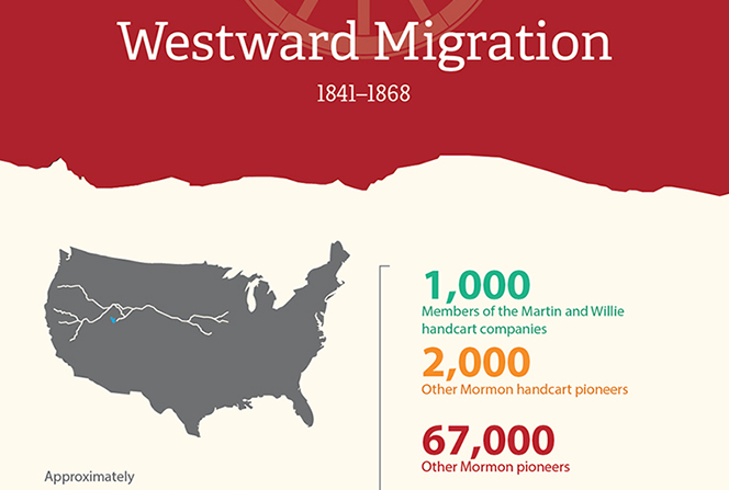 Westward Migration