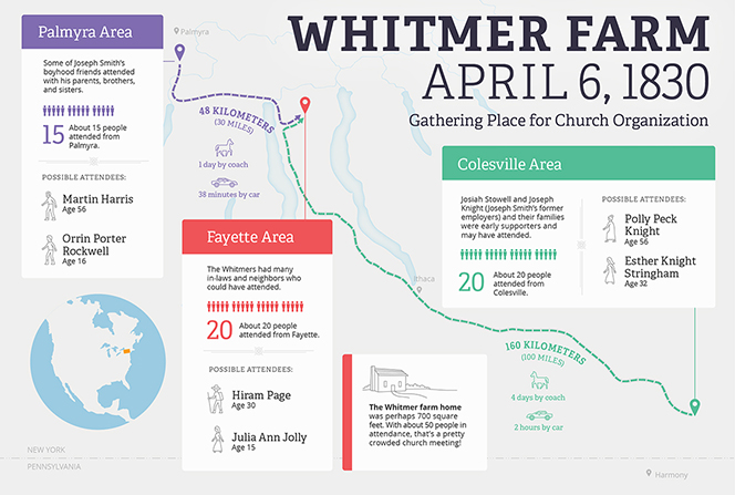 An infographic detailing the April 6, 1830, gathering of early converts to the Whitmer farm for the organization of The Church of Jesus Christ of Latter-day Saints.