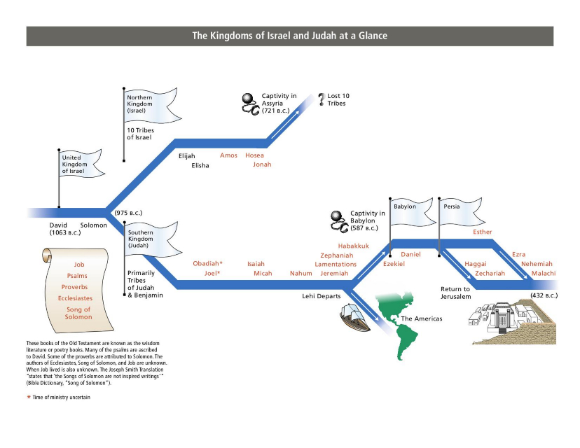 The Kingdoms Of Israel And Judah At A Glance